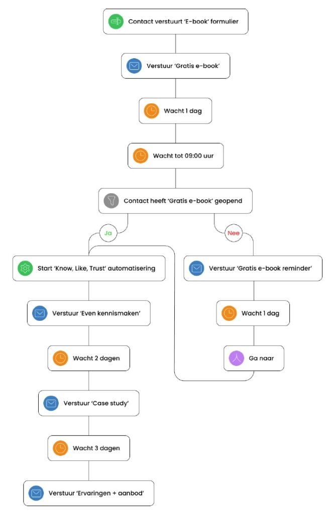 MailBlue automatisering funnel voorbeeld voor zzp'ers, visuele weergave van e-book opvolging met Ja Nee aftakking.