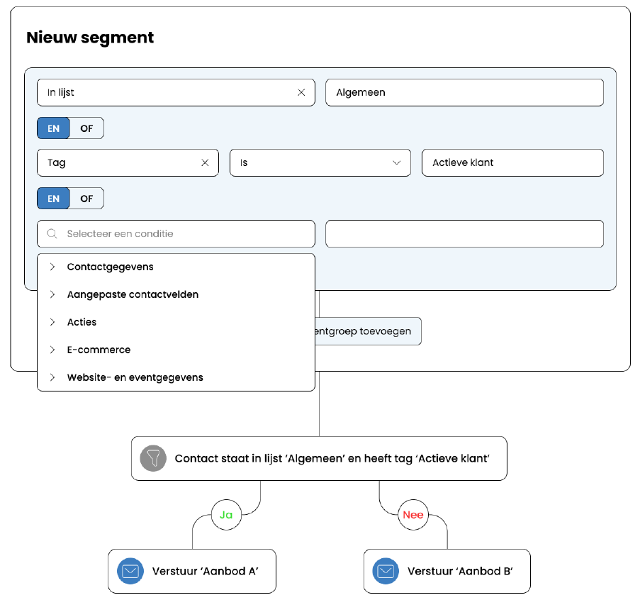 MailBlue segmentatie op basis van tags, contacten ontvangen Aanbod A of B afhankelijk van gedrag en lijstlidmaatschap.