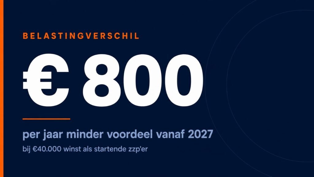 Rekenvoorbeeld startersaftrek zzp: verschil in belasting 2026 versus 2027 bij €40.000 winst